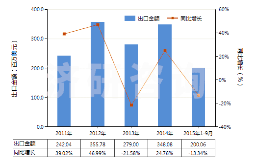 2011-2015年9月中國(guó)天然硫酸鋇(重晶石)(HS25111000)出口總額及增速統(tǒng)計(jì)